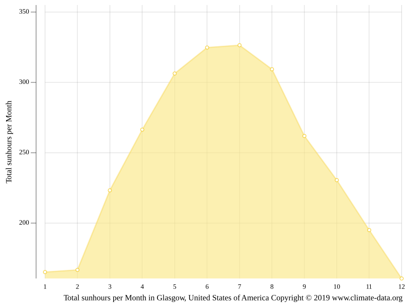 Glasgow climate Weather Glasgow & temperature by month