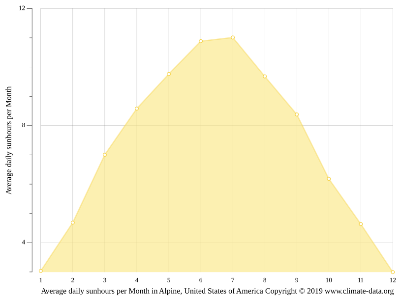 Alpine climate Weather Alpine & temperature by month