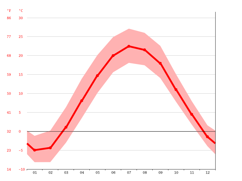 Alpine climate Weather Alpine & temperature by month
