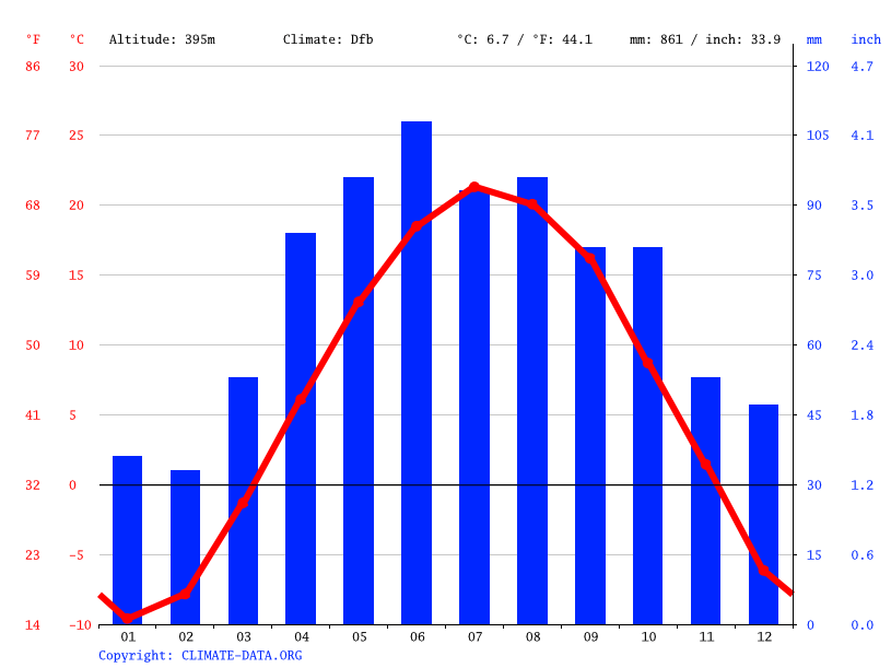 Clima Weston Temperatura, Climograma y Tabla climática para Weston