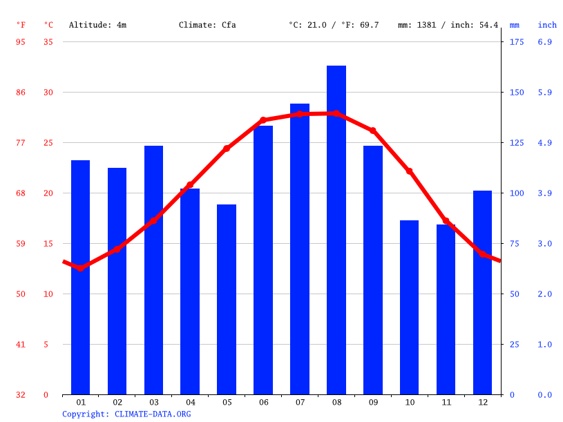 Clima Chalmette Temperatura, Climograma y Tabla climática para Chalmette