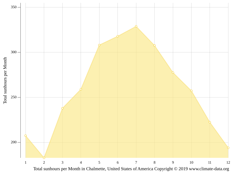 Clima Chalmette Temperatura, Climograma y Tabla climática para Chalmette
