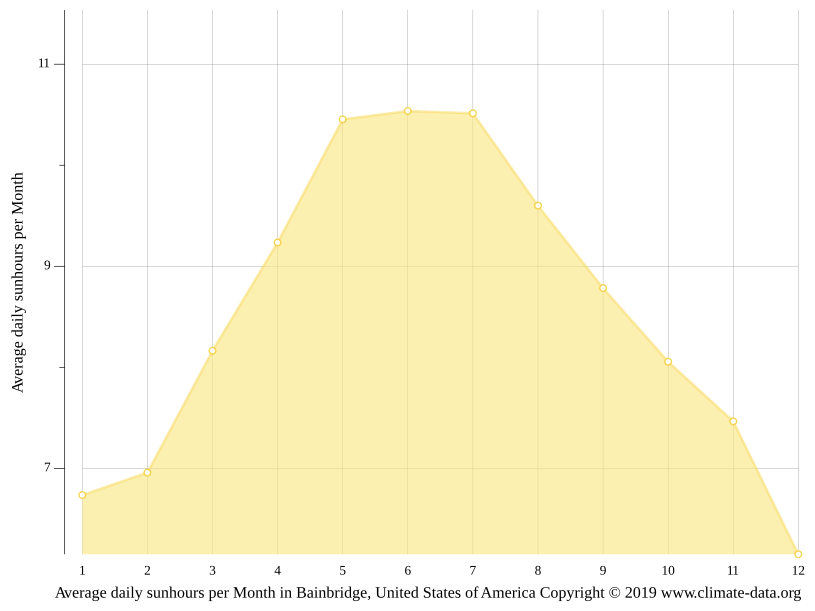 Bainbridge climate Weather Bainbridge & temperature by month