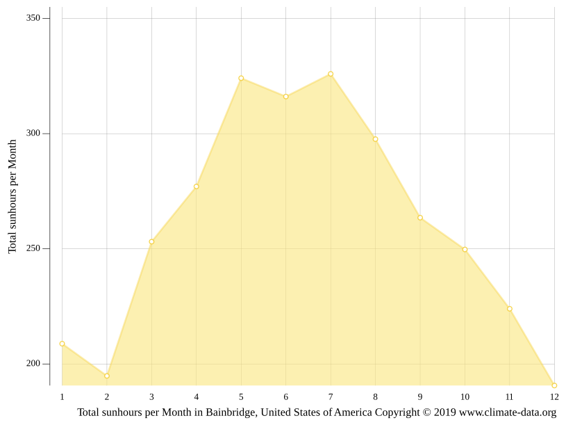 Bainbridge climate Weather Bainbridge & temperature by month