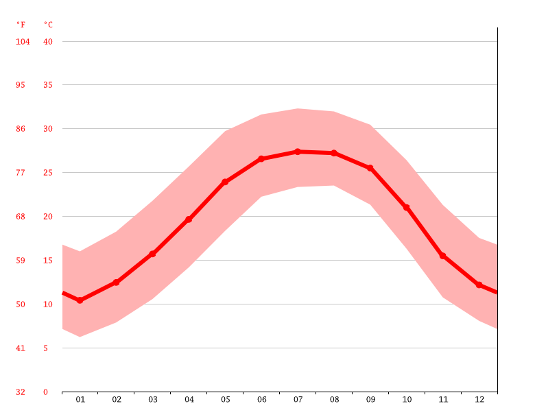 Bainbridge climate Weather Bainbridge & temperature by month
