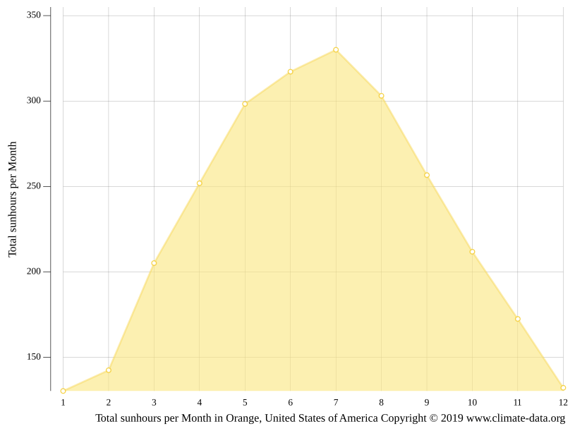 Orange climate Weather Orange & temperature by month