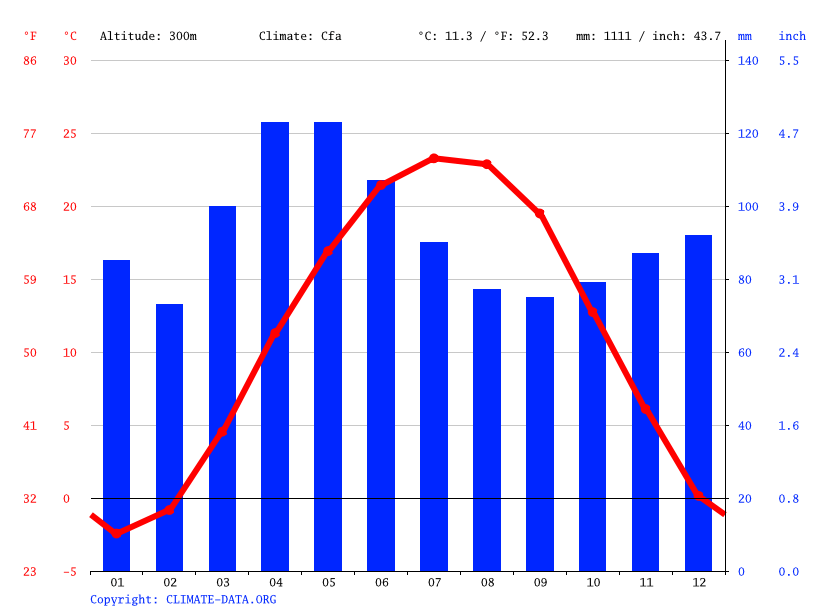 Clima Richmond Temperatura, Climograma y Tabla climática para Richmond
