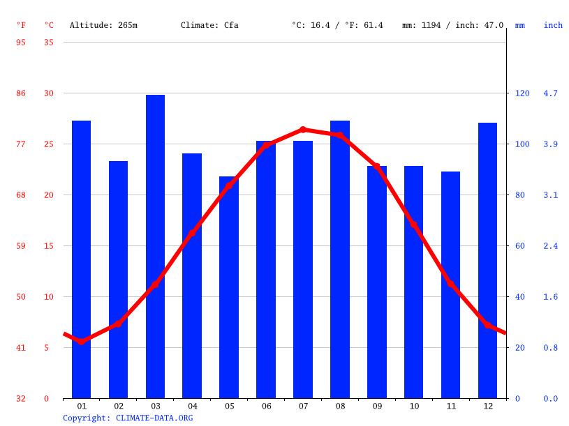 Simpsonville climate Weather Simpsonville & temperature by month