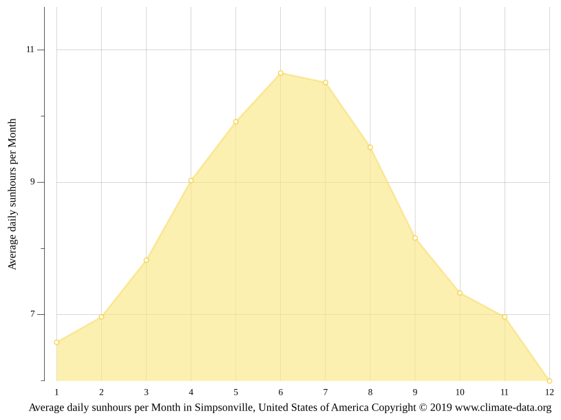 Simpsonville climate Weather Simpsonville & temperature by month
