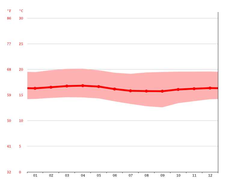 Clima Provincia de Bolívar Climograma, Temperatura y Tabla climática para Provincia de Bolívar