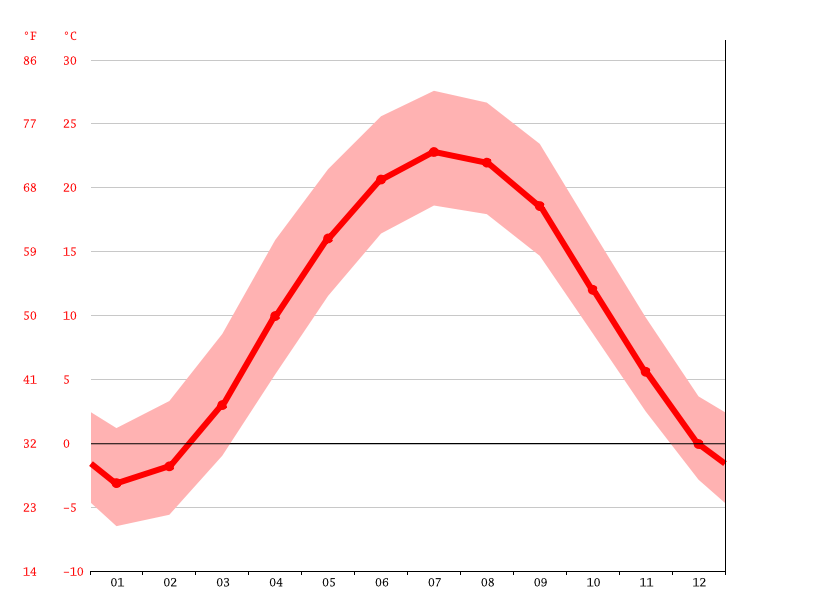 Wadsworth climate Weather Wadsworth & temperature by month