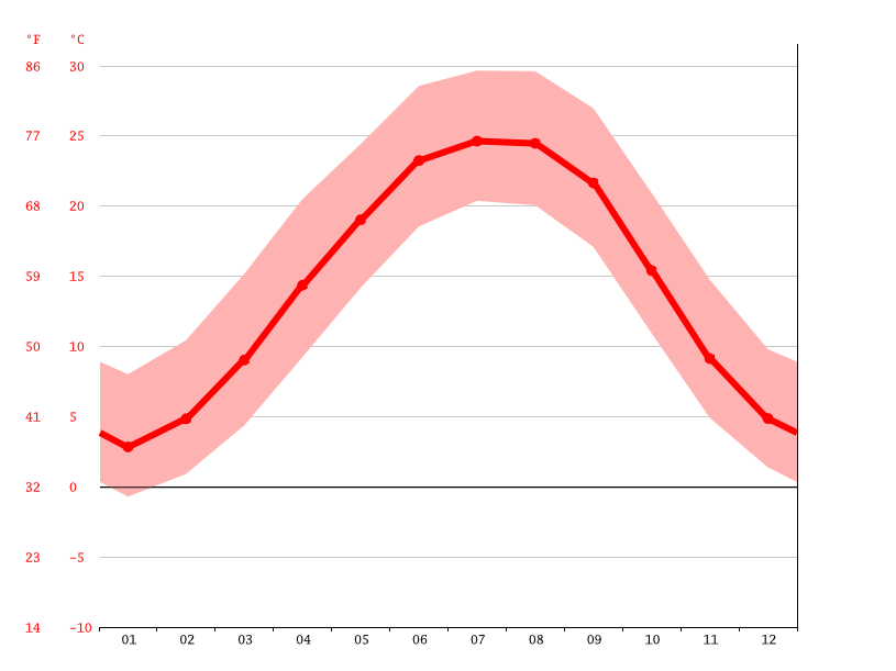 Clima Morristown Temperatura, Climograma y Tabla climática para Morristown