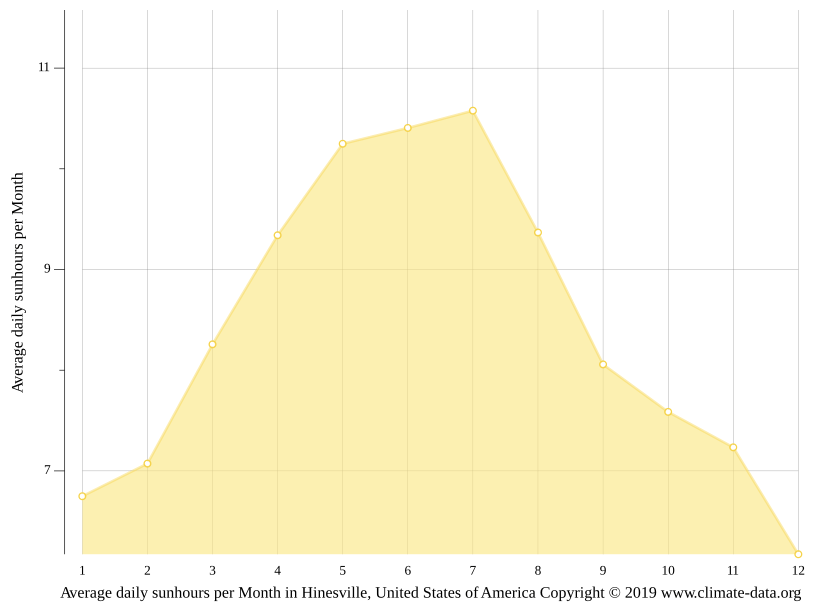Hinesville climate Weather Hinesville & temperature by month