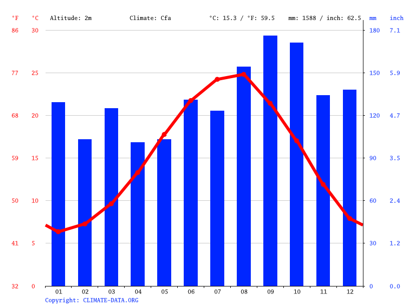 Poti climate Average Temperature, weather by month, Poti weather
