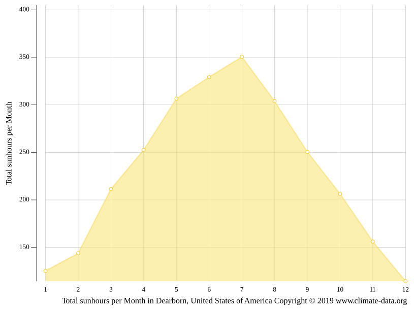 Dearborn climate Weather Dearborn & temperature by month