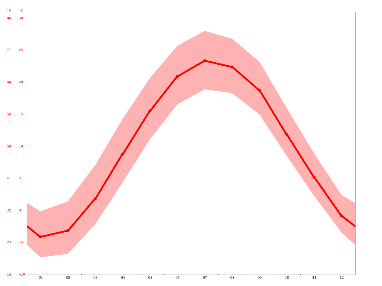Dearborn climate Average Temperature, weather by month, Dearborn