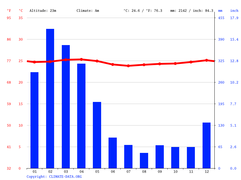Germania climate Average Temperature, weather by month, Germania weather averages Climate