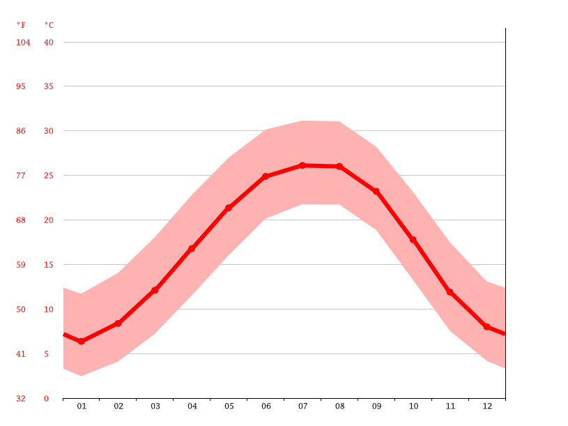 Peachtree City climate Weather Peachtree City & temperature by month
