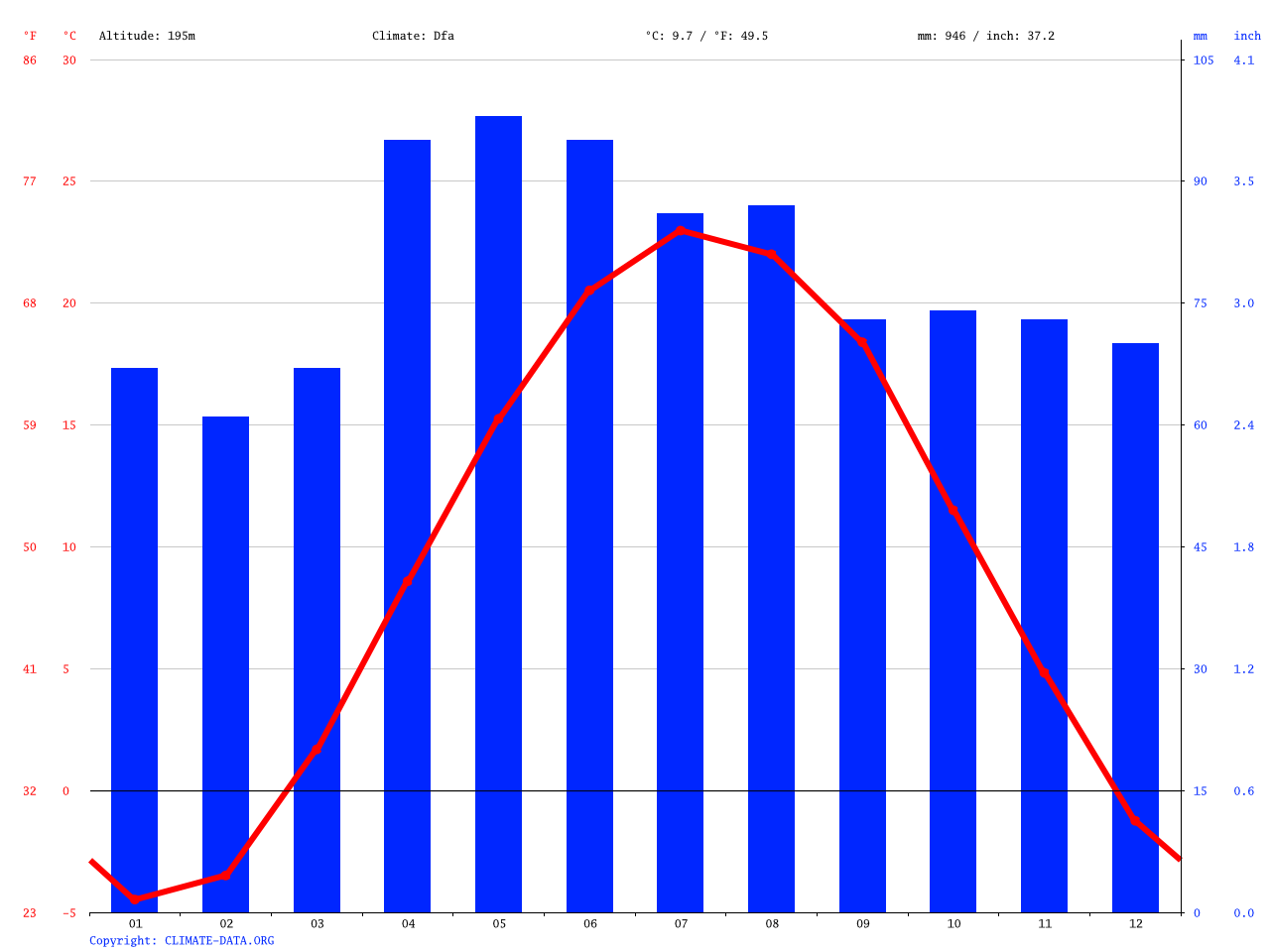 Livonia climate Average Temperature, weather by month, Livonia weather averages