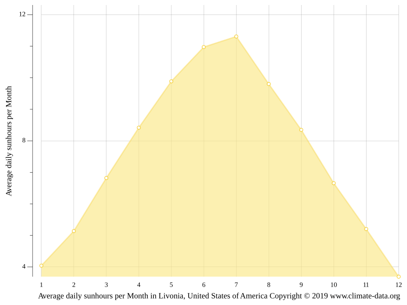 Livonia climate Weather Livonia & temperature by month