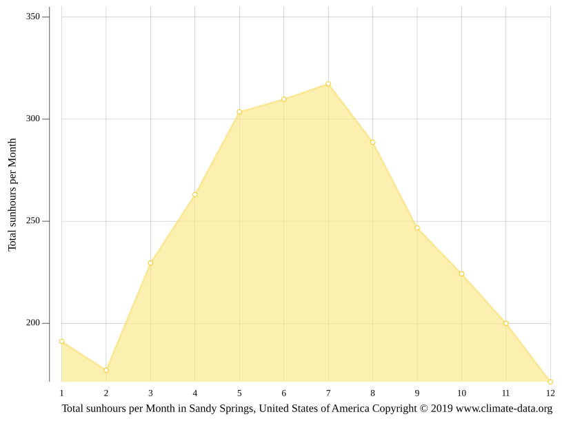 Sandy Springs climate Weather Sandy Springs & temperature by month