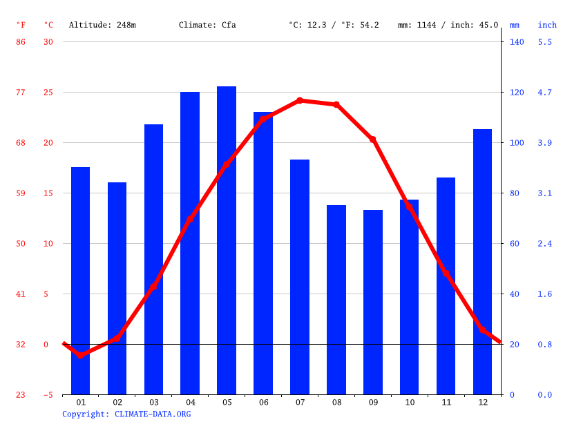 Mason climate Weather Mason & temperature by month