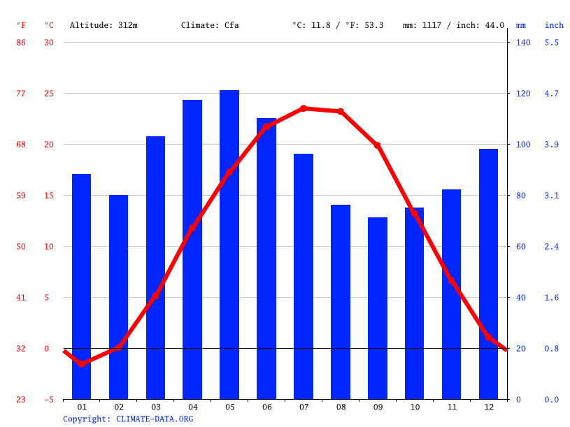 Wilmington climate Weather Wilmington & temperature by month