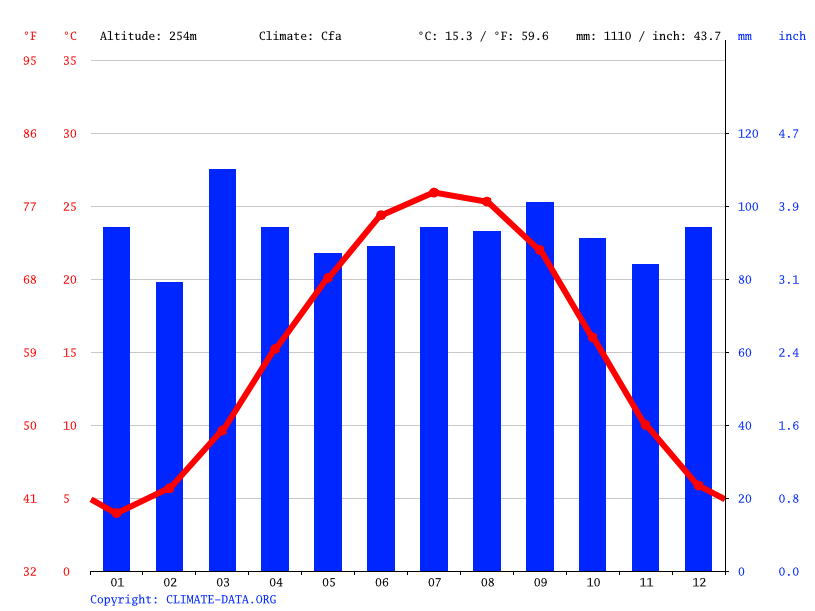 Clemmons climate Weather Clemmons & temperature by month