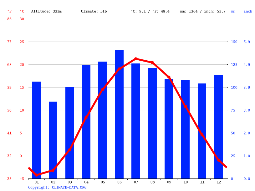Meadville climate Weather Meadville & temperature by month
