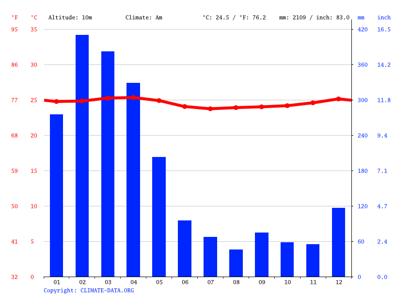 La Armenia climate Average Temperature, weather by month, La Armenia