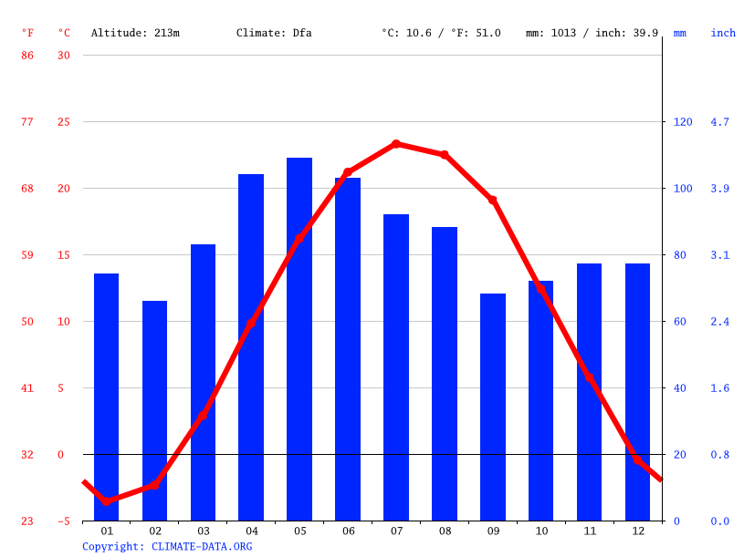 Bowling Green climate Weather Bowling Green & temperature by month