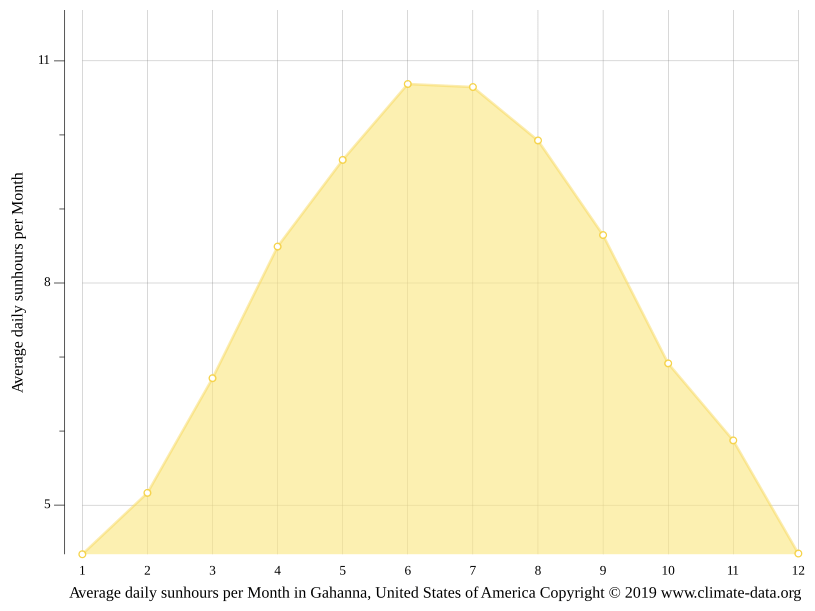 Gahanna climate Weather Gahanna & temperature by month