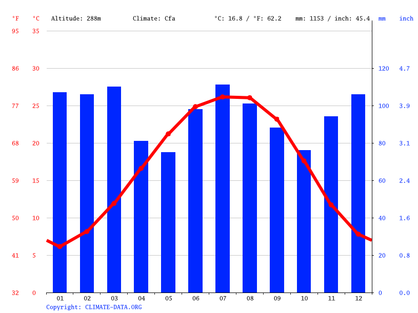 Clima Riverdale Temperatura, Climograma y Tabla climática para Riverdale