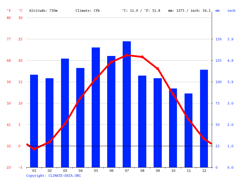 Beckley climate Weather Beckley & temperature by month