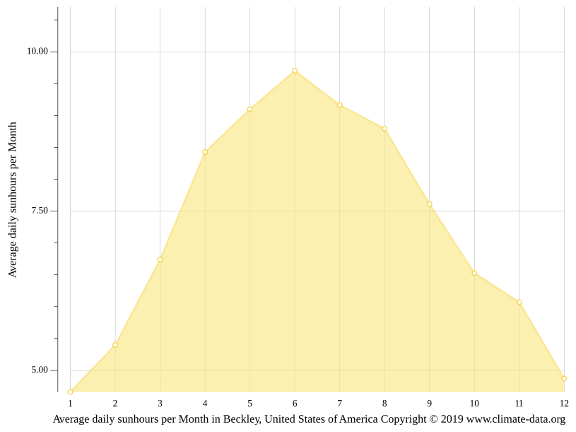 Beckley climate Weather Beckley & temperature by month