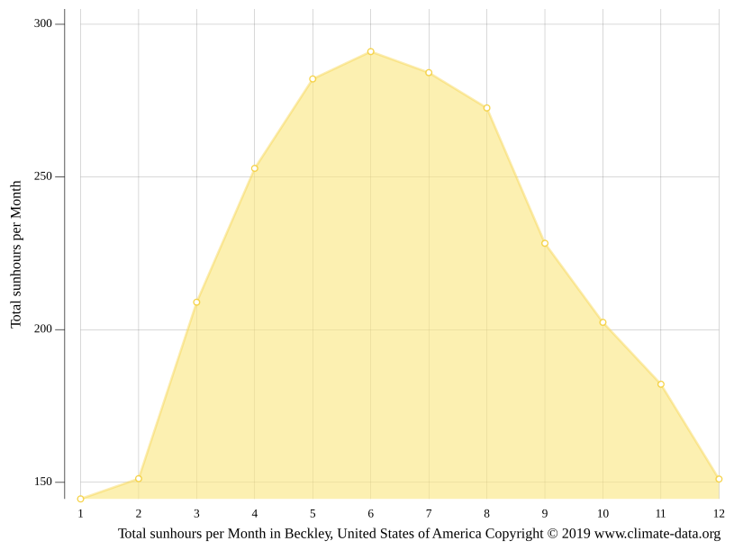 Beckley climate Weather Beckley & temperature by month