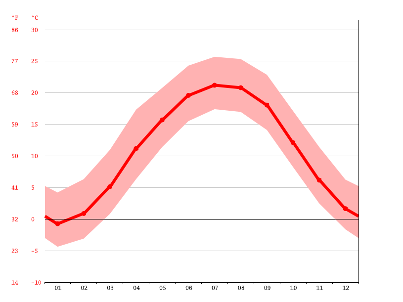 Beckley climate Weather Beckley & temperature by month