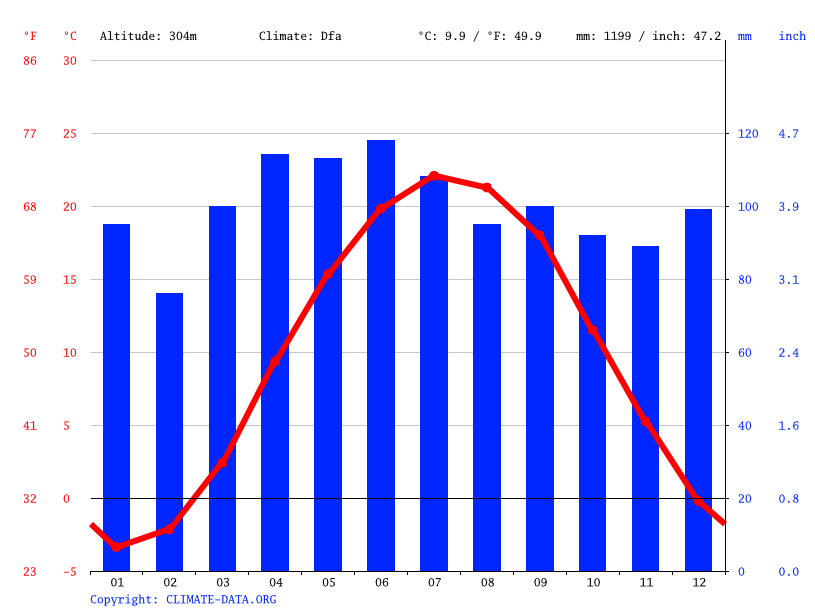 Sharon climate: Temperature Sharon & Weather By Month - Climate-Data.org