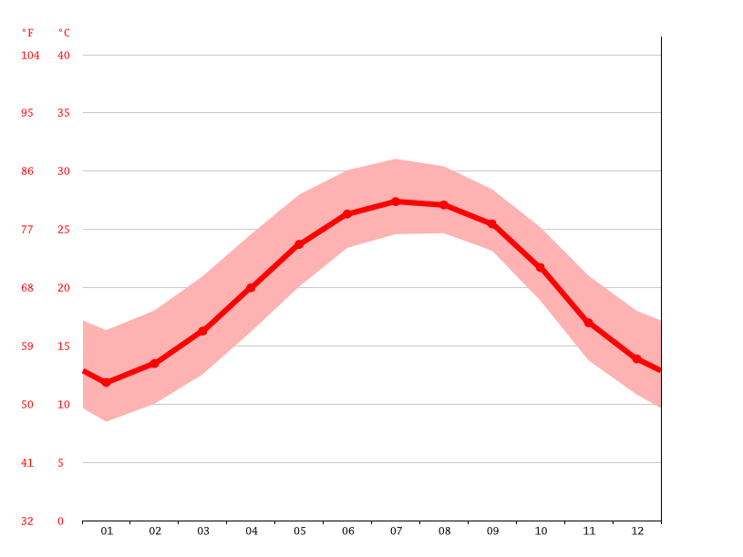 Brunswick climate Average Temperature, weather by month, Brunswick