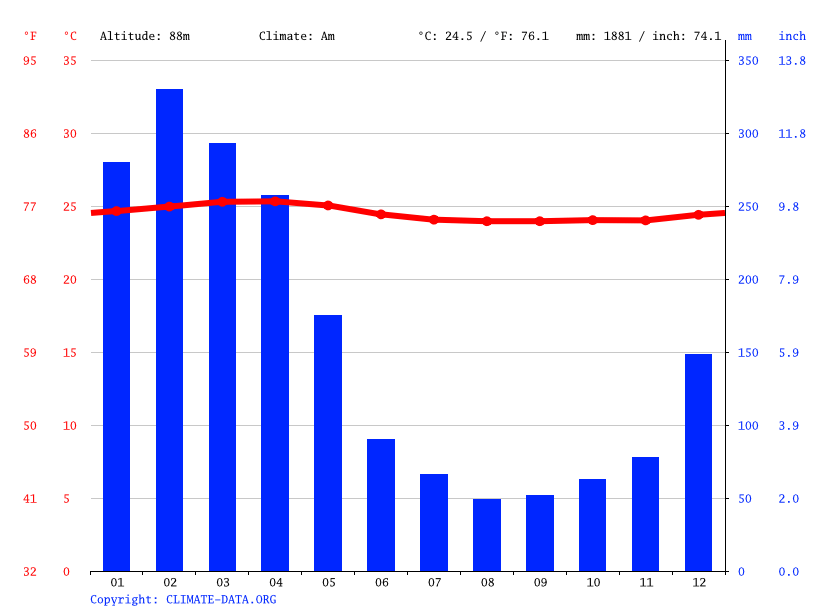 Clima La Selva Temperatura, Climograma y Tabla climática para La Selva