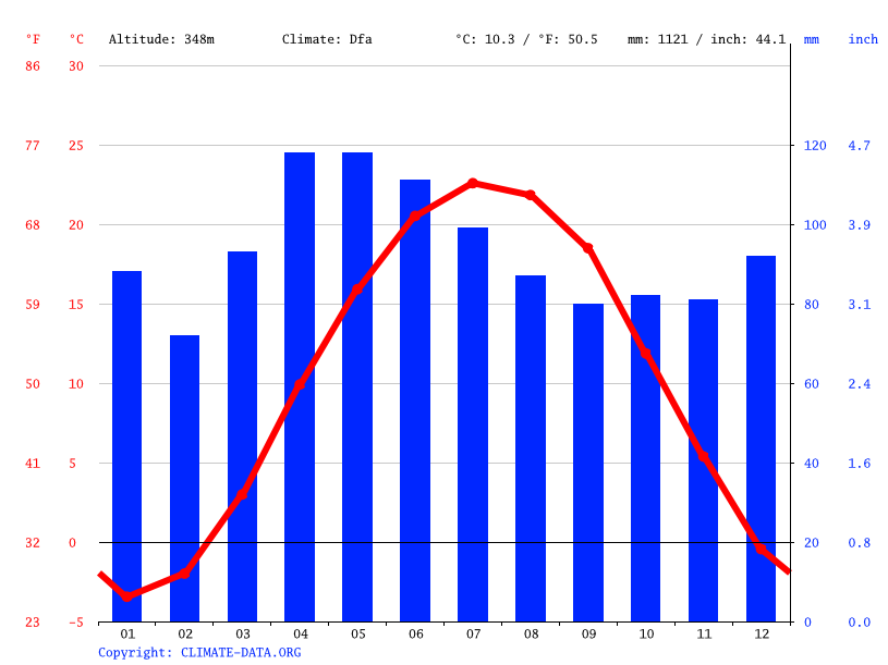 Mansfield climate Weather Mansfield & temperature by month