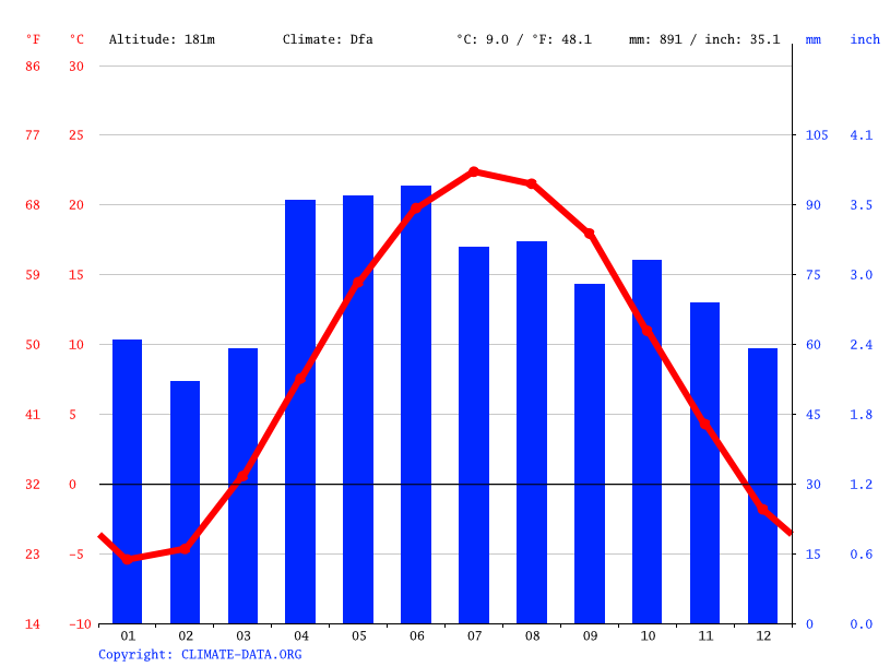 Saginaw climate Weather Saginaw & temperature by month