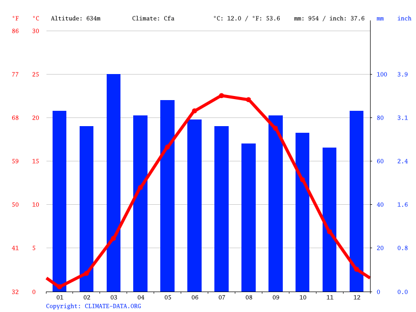 Christiansburg climate Weather Christiansburg & temperature by month