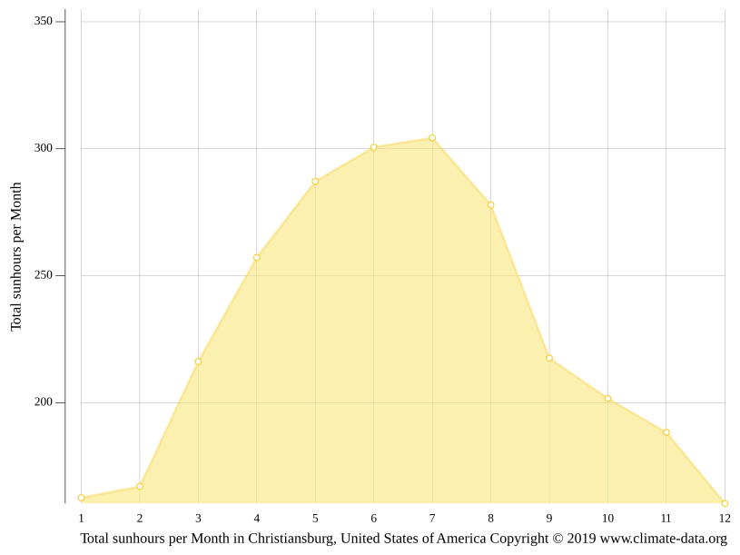 Christiansburg climate Weather Christiansburg & temperature by month