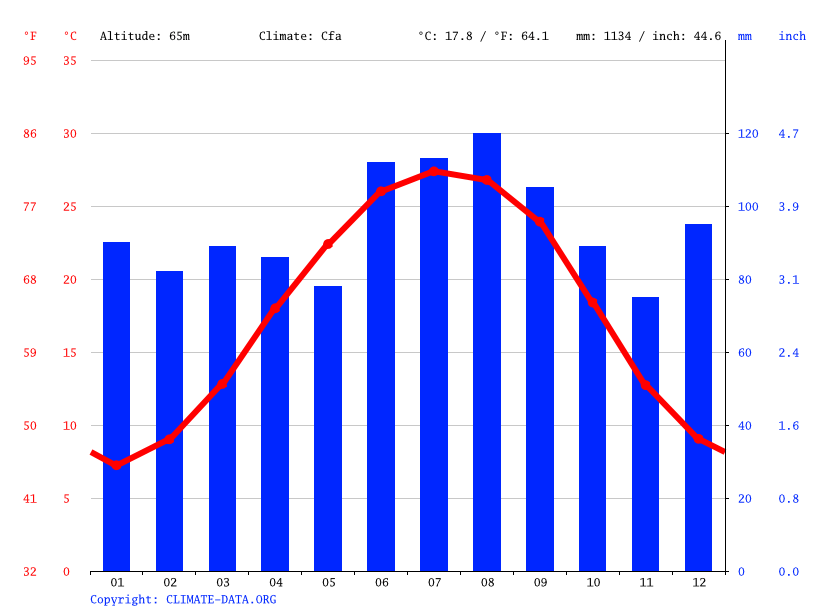 Clima Camden Temperatura, Climograma y Tabla climática para Camden