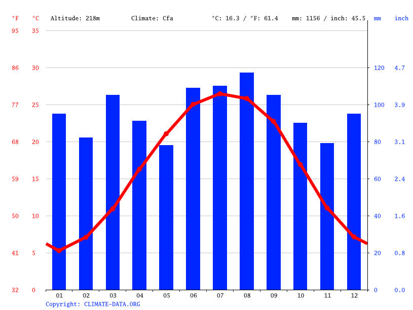 Matthews climate Weather Matthews & temperature by month