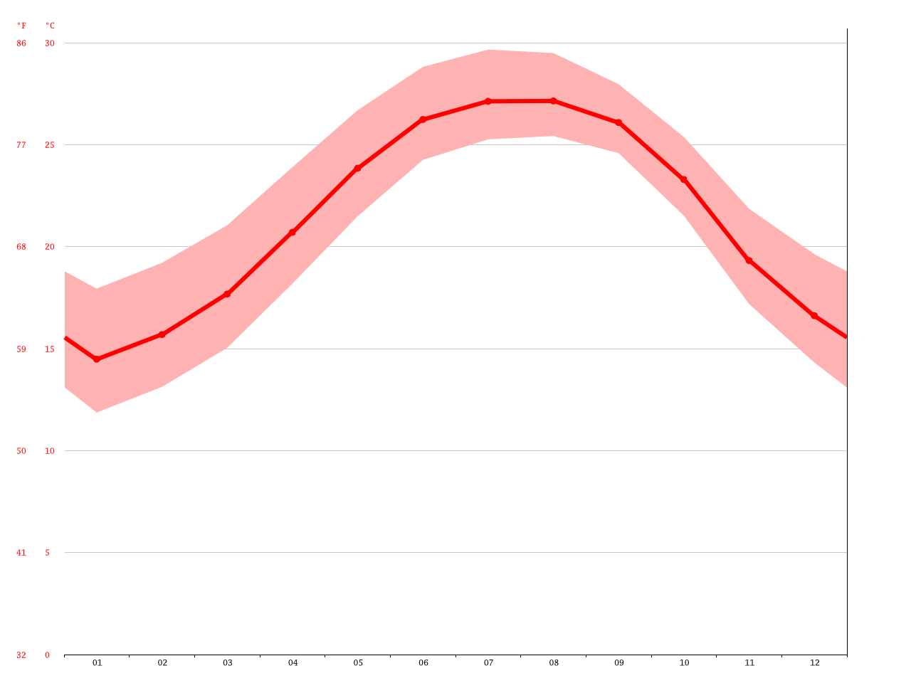 St. Augustine climate Average Temperature, weather by month, St