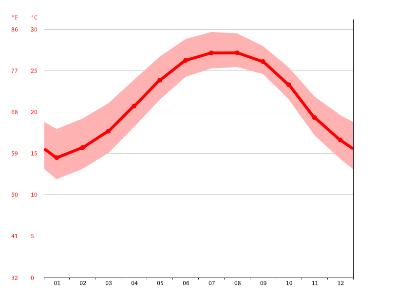 St. Augustine climate Average Temperature, weather by month, St