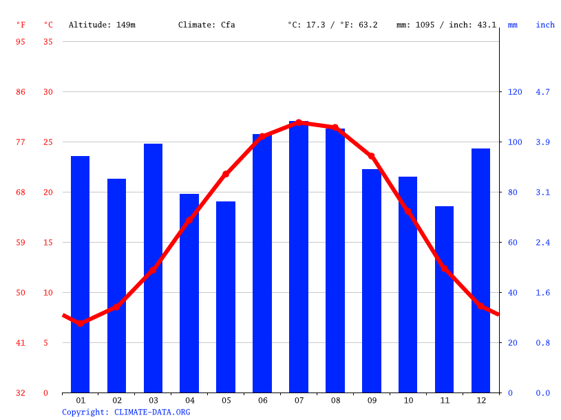 Newberry climate Weather Newberry & temperature by month
