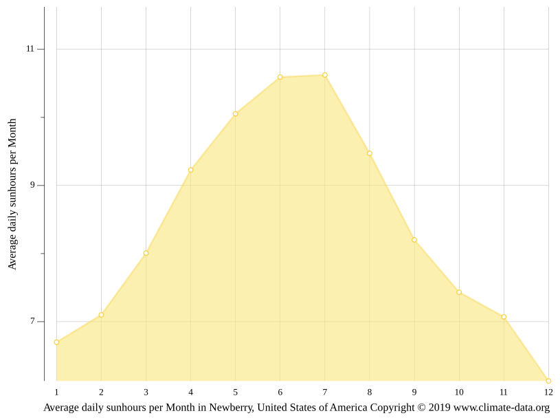 Newberry climate Weather Newberry & temperature by month